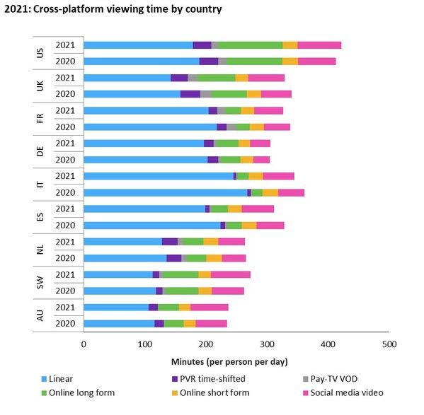 옴디아, 온라인 롱폼 시청 시간이 증가함에 따라 선형 TV 시청 시간 감소한다고 밝혀