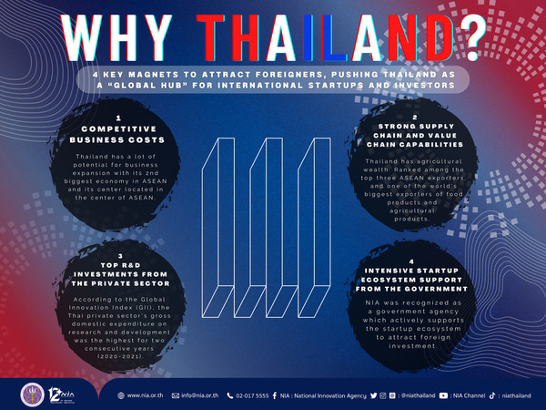 NIA highlights four key magnets to attract foreign investors, pushing Thailand as a "Global Hub" for international startups and investors