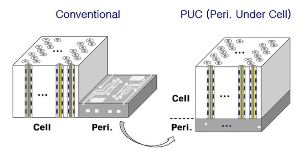 Figure 4. Principle of Peri. Under Cell Technology