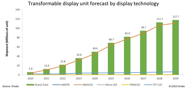 可变形显示面板市场将增长到1.177亿片