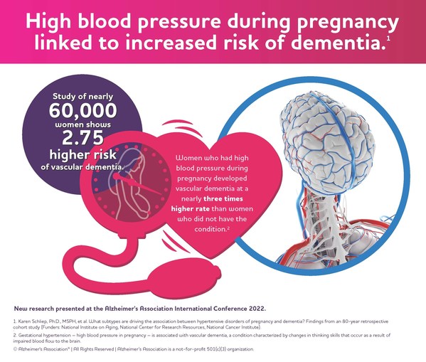 妊娠期高血壓病史與失智癥風險增加相關