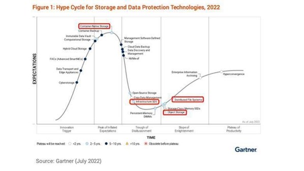 Gartner公布2022存儲技術成熟度曲線，浪潮信息入選分布式存儲代表性廠商