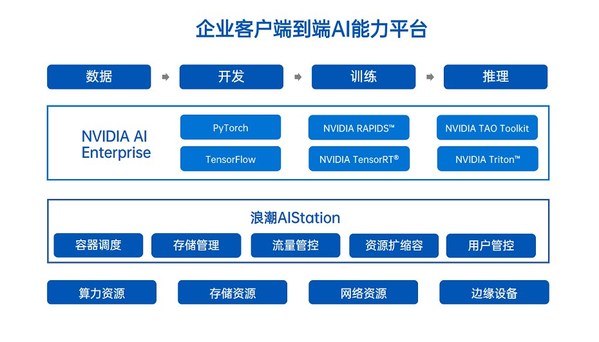 浪潮AIStation与NVIDIA AI Enterprise携手助力企业智能业务创新