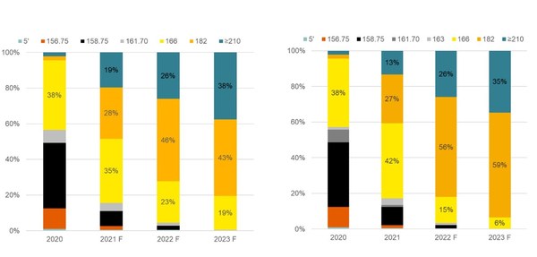 図：PV InfoLink「シリコンウェハのサイズ別市場シェアに関する統計と予測」（左：2021年第2四半期発表、右：2022年第2四半期発表）