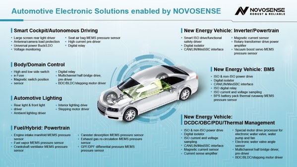 Automotive Electronic Solution enabled by NOVOSENSE