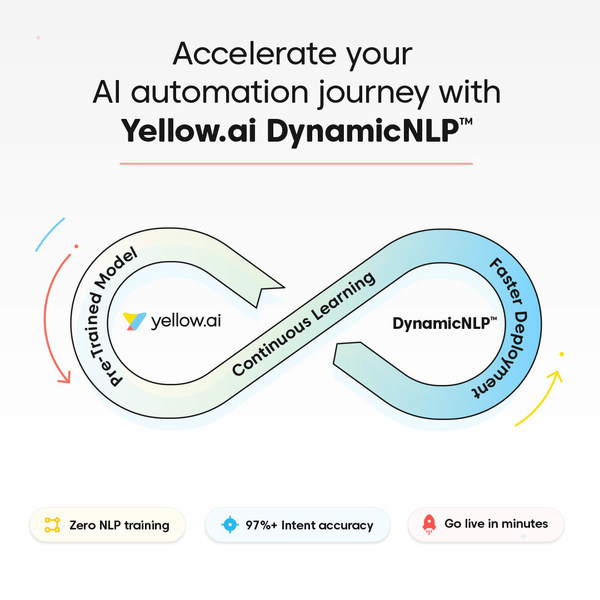 Accelerate your AI automation journey with Yellow.ai DynamicNLP™
