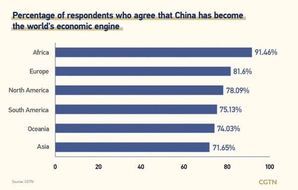 설문조사 결과, 중국 경제가 세계의 경제 엔진이 된 것으로 나타나