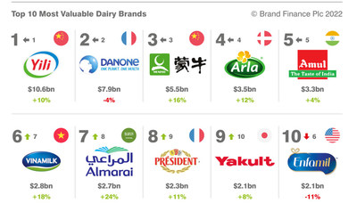 YiliがBrand Finance 2022リポートで世界で最も価値ある乳製品ブランドを維持-PR Newswire APAC