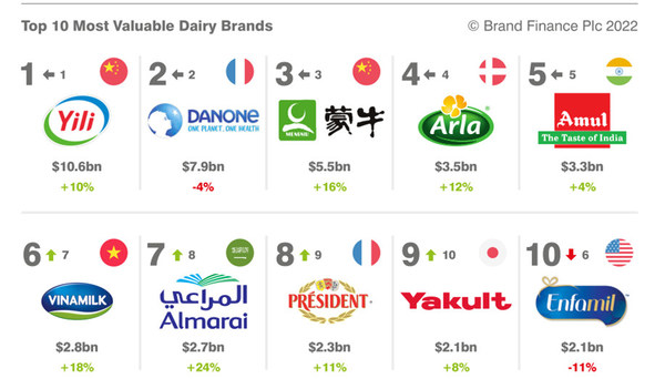 Yili がBrand Finance 2022リポートで世界で最も価値ある乳製品ブランドを維持