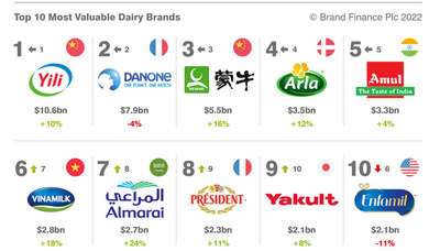 Yili가 Brand Finance 2022 보고서에서 '세계에서 가장 가치 있는 유제품 브랜드' 자리를 유지했다.