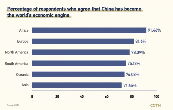 CGTN 설문조사 "응답자 78.34%, 중국이 세계 경제에 활력 불어넣어"