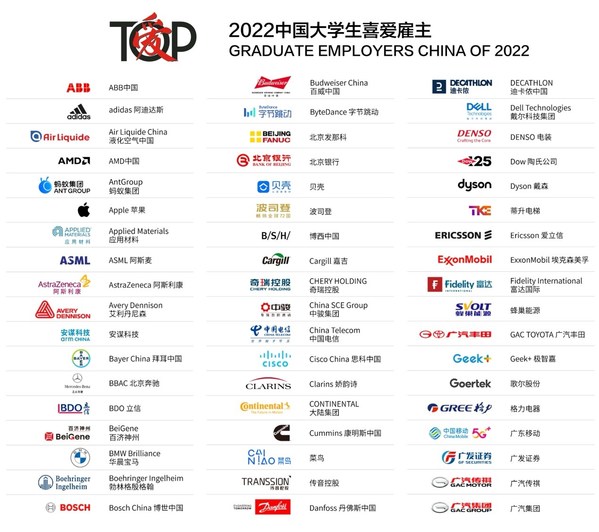 用包容和可持续成长迎接Z世代，157家企业当选前程无忧2022中国大学生喜爱雇主榜