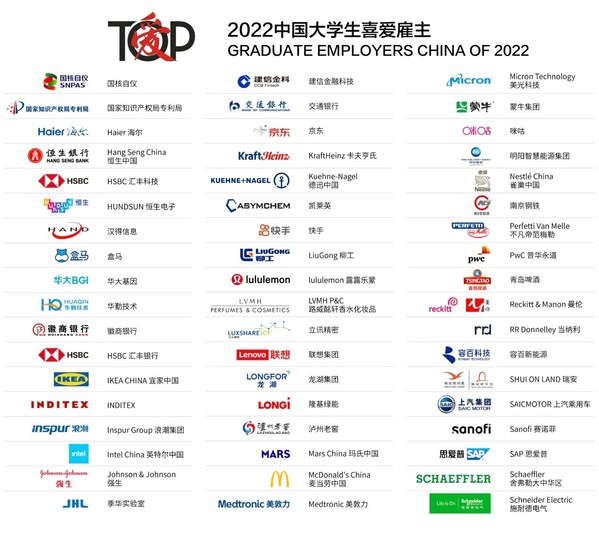 2022中国大学生喜爱雇主榜单