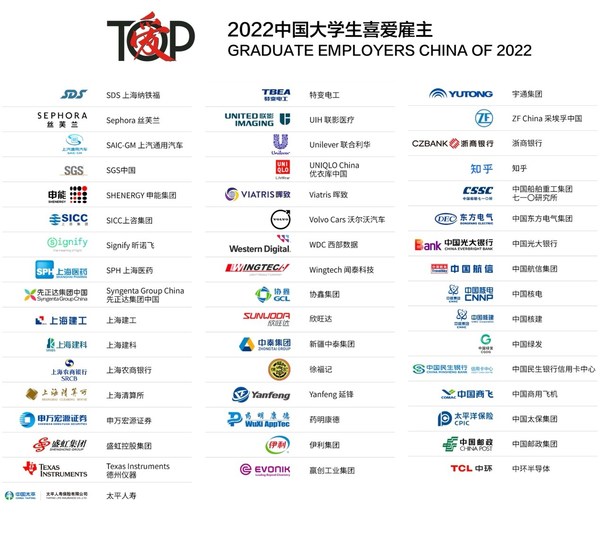 2022中国大学生喜爱雇主榜单