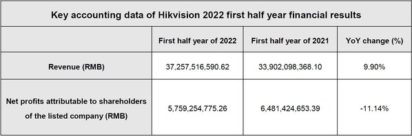 Hikvision reports first half 2022 financial results