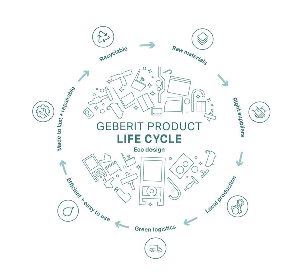 Geberit  tập trung thúc đẩy phát triển bền vững hệ sản phẩm với thiết kế sinh thái (Eco-design) tại khu vực Đông Nam Á.