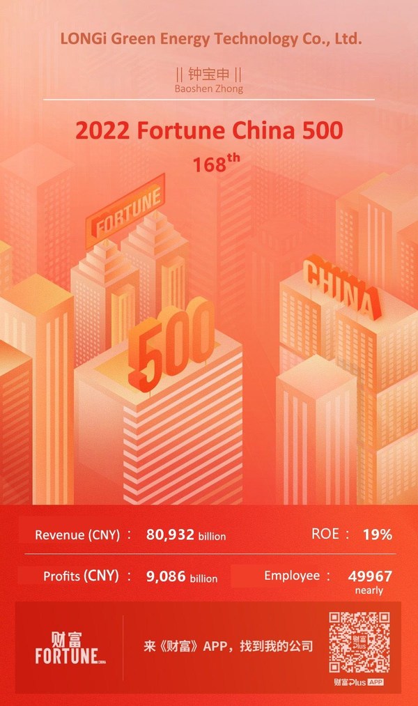 LONGi、フォーチュンの中国 500強企業 リストで168位に上昇