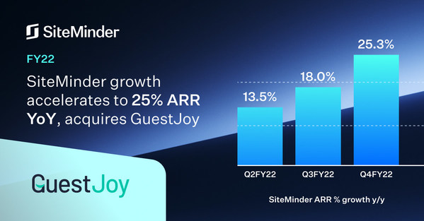 SiteMinder reaccelerates in FY22. Acquires GuestJoy.