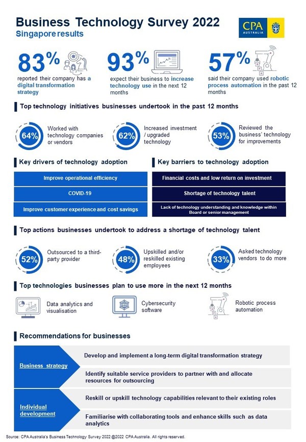 Singapore Highlights from the 2022 Business Technology Survey by CPA Australia