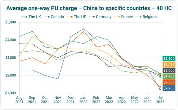 德國艾世捷公司：中國的平均貨櫃價格和租賃費率在航運旺季中下降