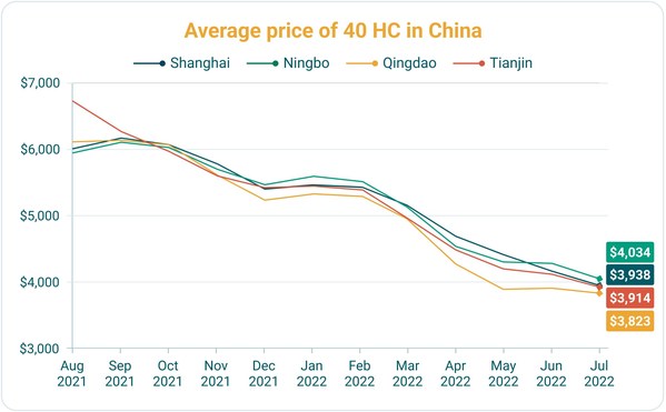 Average price of 40 HC in China