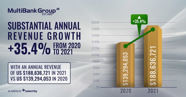 MultiBank公布2021年财务数据