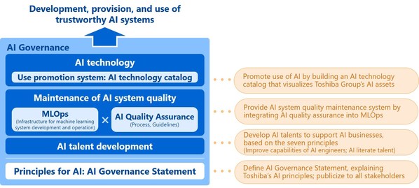 Figure 1: Overview of AI Governance in Toshiba Group