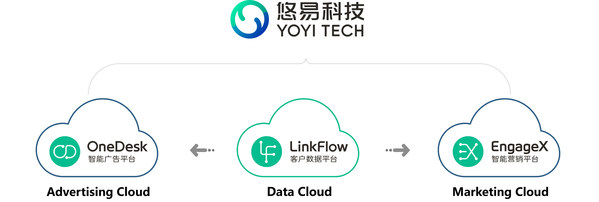 YOYI TECH Acquires LinkFlow, Closes $20 Million D+ Round Financing, and Leads the Industry in Omnichannel Intelligent Marketing