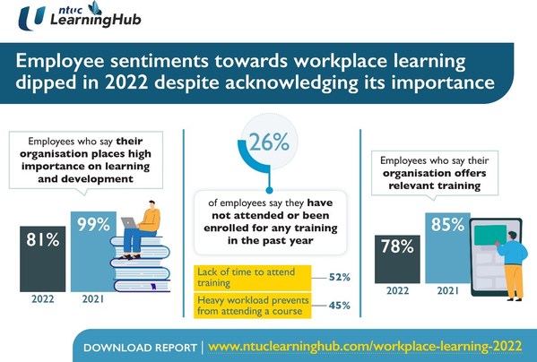EMPLOYEE SENTIMENTS TOWARDS WORKPLACE LEARNING DIPPED IN 2022, DESPITE ACKNOWLEDGEMENT OF ITS IMPORTANCE