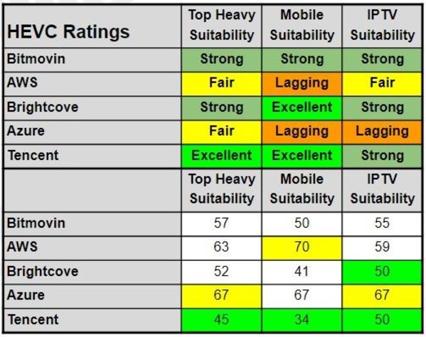 圖一： HEVC 按主題分佈得出整體評分概覽，分數越低表示成績越優異。騰訊雲是唯一一間雲服務供應商在兩種分佈模式中同樣獲得「優秀」排名。