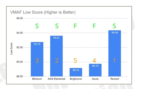 圖五： 騰訊雲媒體處理服務以94.34的分數排名第一，能在最複雜的畫面保持最好的編碼質素，更於HEVC 標準下的低幀 VMAF指標中取得最高的評分。