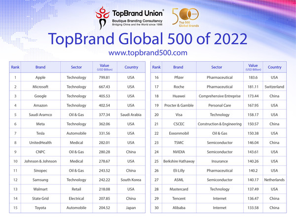 The full TopBrand Global 500 list is available on www.topbrand500.com