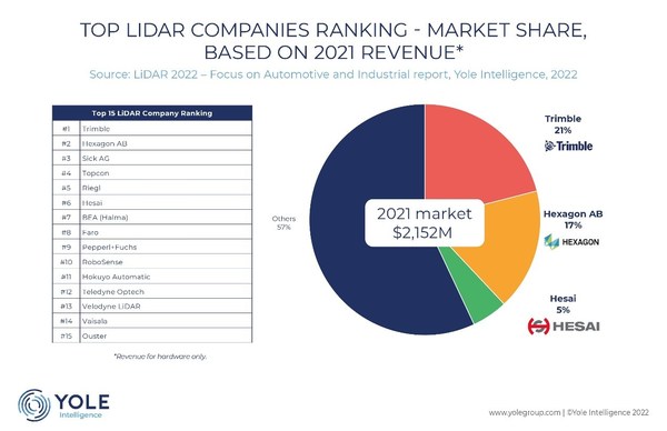 Hesai's Total Revenue Ranks 1st for Automotive LiDAR Globally