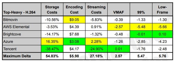 Figure 4.  This table presents a numbers-only view of the cost and quality of the services for the top-heavy distribution pattern under the H.264 encoding standard, all compared to the convex-hull ladder. Tencent Cloud’s MPS outperforms the others in terms of storage costs, streaming costs and overall VMAF.