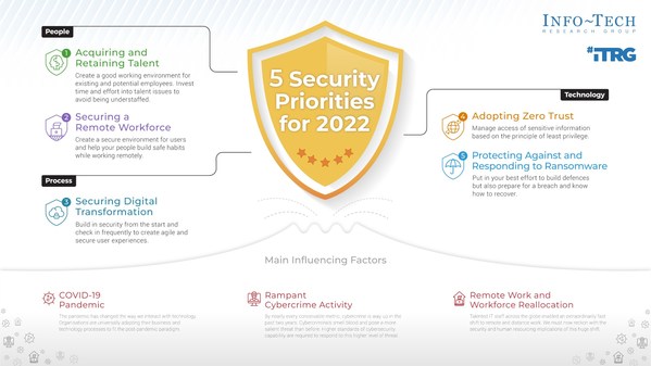 New Security Report by Info-Tech Research Group Details Five Priorities APAC Security Leaders Need to Know for Coming Year