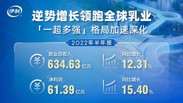營收增長12.31% 淨利增長15.40% 伊利中報逆勢增長一枝獨秀 中國乳業「一超多強」格局愈加凸顯