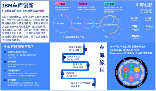 IBM車庫創(chuàng)新