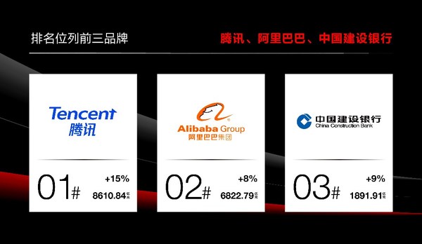 Interbrand英图博略《2022中国最佳品牌排行榜》发布