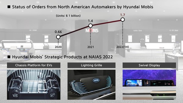 Hyundai Mobis Makes its Debut at NAIAS 2022 to Showcase Future Mobility Technologies for EV and AV