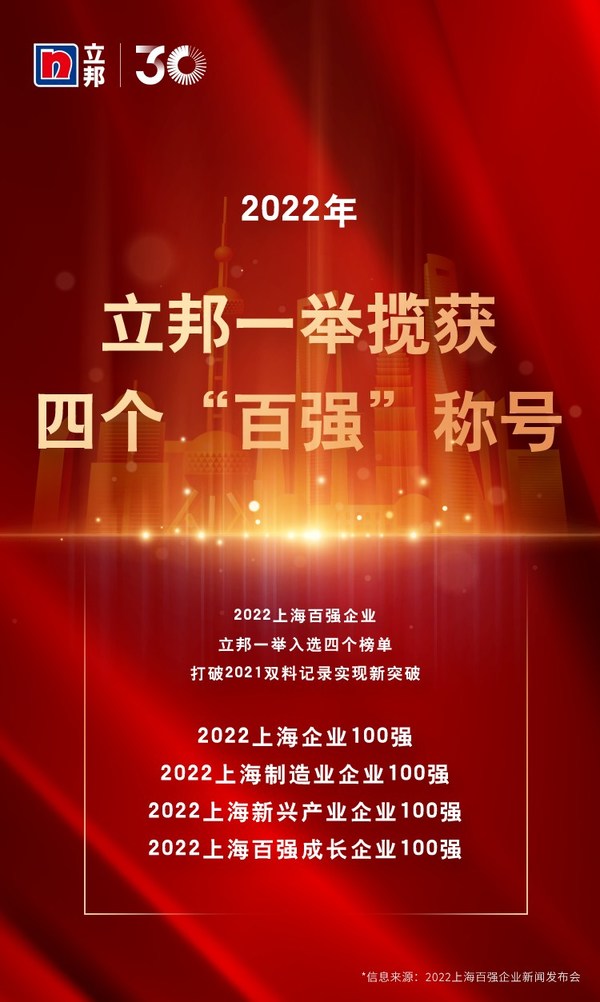 立邦上榜"2022上海百强企业"，一举揽获四个"百强"称号