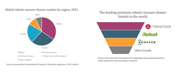 โรโบร็อคขึ้นแท่นผู้ผลิตหุ่นยนต์ดูดฝุ่นอันดับหนึ่งของโลกในแง่ของยอดขายรุ่นไฮเอนด์