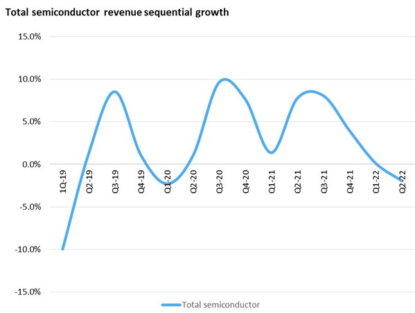 Omdia：半導体市場の落ち込みが加速