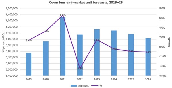 Omdia预计2022年盖板玻璃模块市场将首遭出货量下降