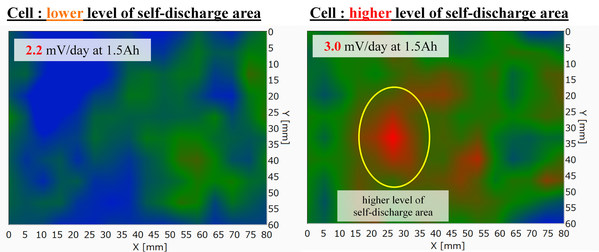 Figure 1. Figure 1. Visualization of concentrated self-discharging area. Two images of two 1.5 Ah lithium-ion polymer batteries showing the degradation areas. The red areas on two images have higher electric current density comparing the other surrounding areas in the images. The right cell with higher contrast (right image) showed the faster cycle degradation after repeated charge-discharge cycles though two cells corresponding to left image and right one have almost same results of the aging test, few mV/day.