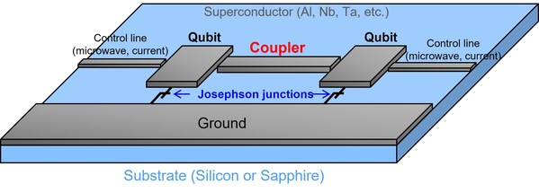 Fig.1: Conceptual diagram of a superconducting quantum computer