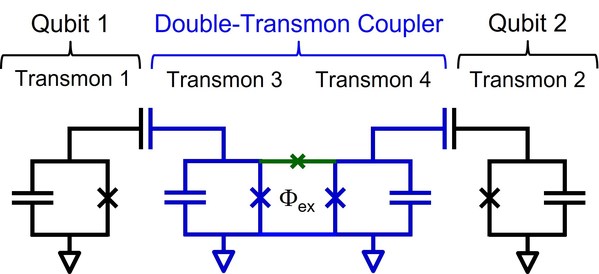 Fig. 2: Circuit diagram of the double transmon coupler, a tunable coupler for superconducting qubits