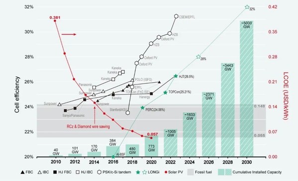 図1. 太陽光発電の過去10年間の発展と将来の展望