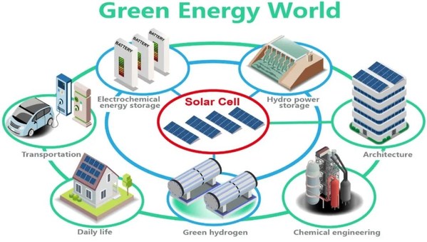 図2. 未来のグリーンエネルギー世界のための統合エネルギーシステム