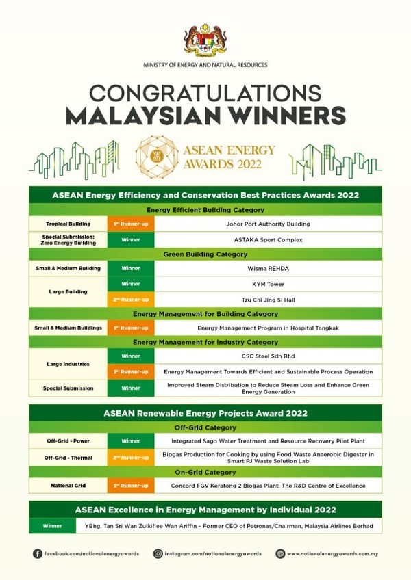 Pemenang-pemenang Malaysia di Energy Awards 2022
