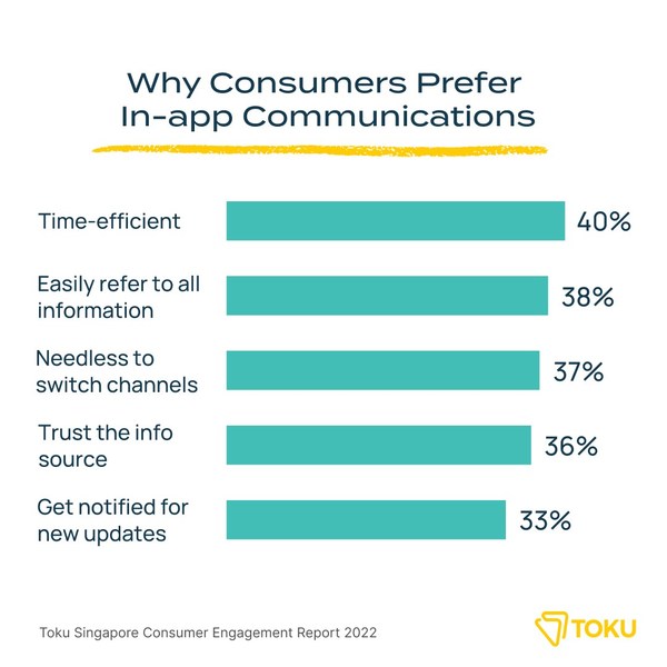 Why Singapore consumers prefer to communication within applications